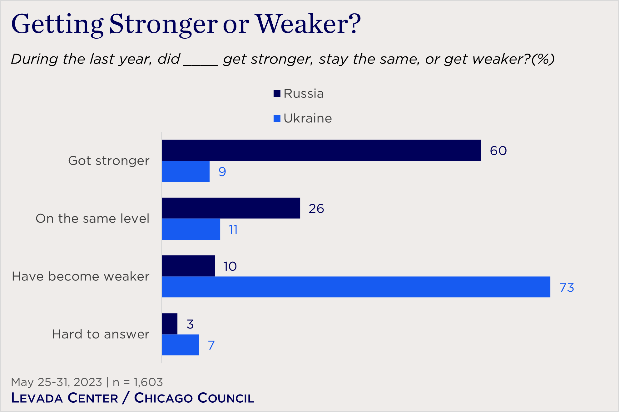 bar chart showing views of whether Russia and Ukraine have gotten stronger or weaker