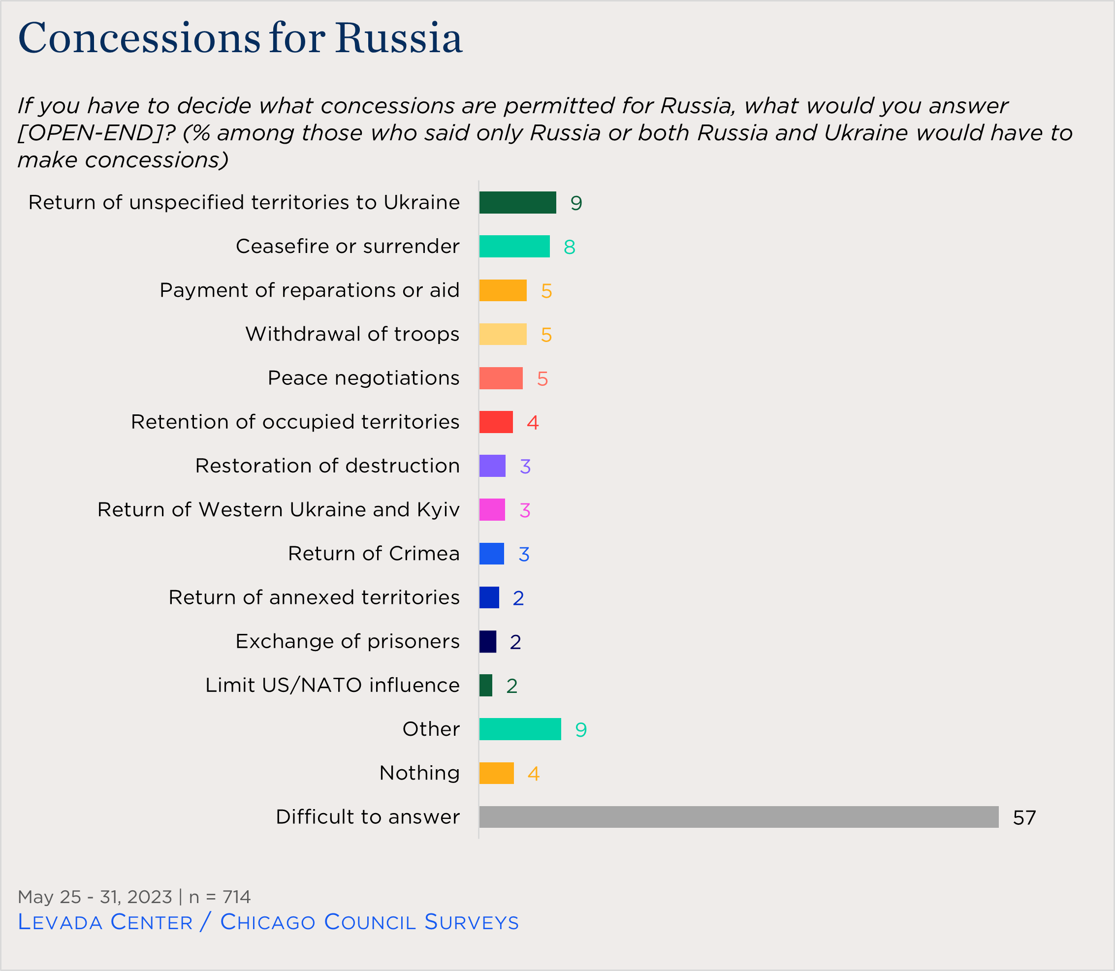 "bar chart showing open-ended responses on Russian views of concessions for Russia to end Ukraine conflict"