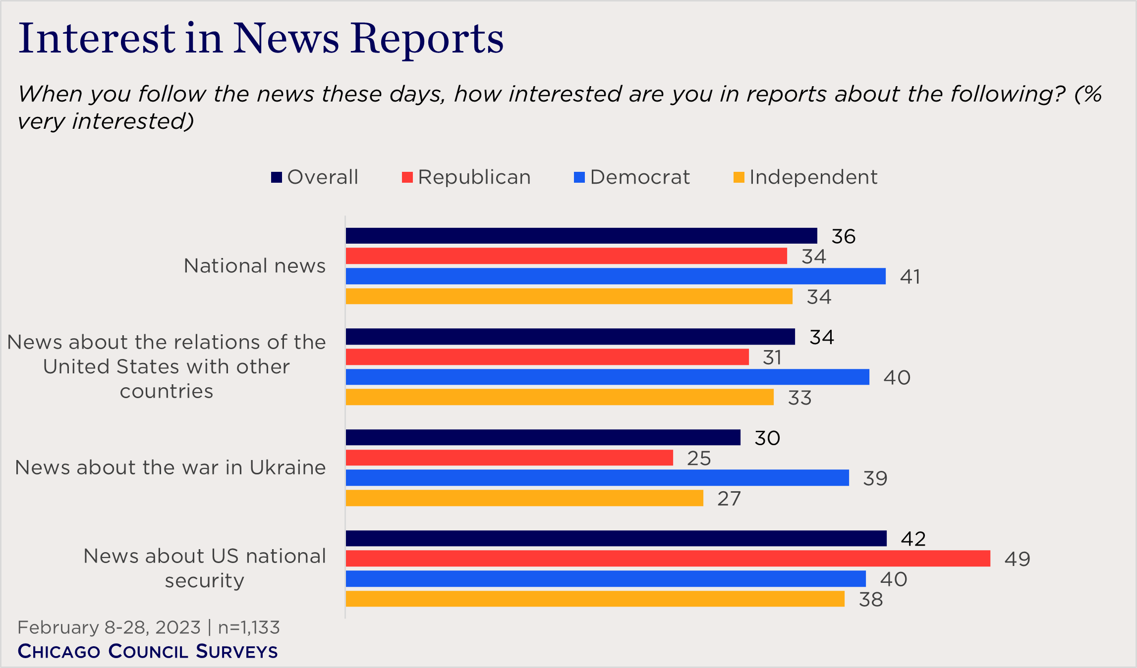 "bar chart showing interest in various news topics by party"
