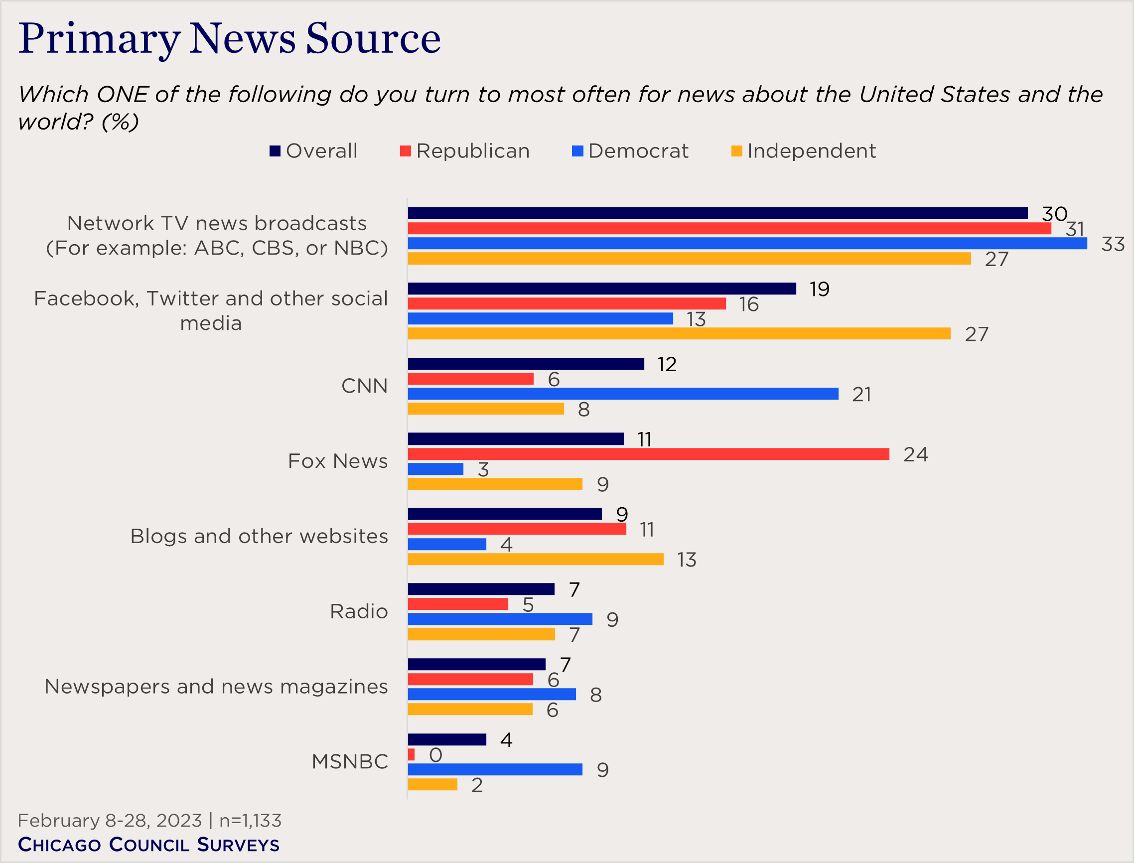 "bar chart showing primary news sources by party"