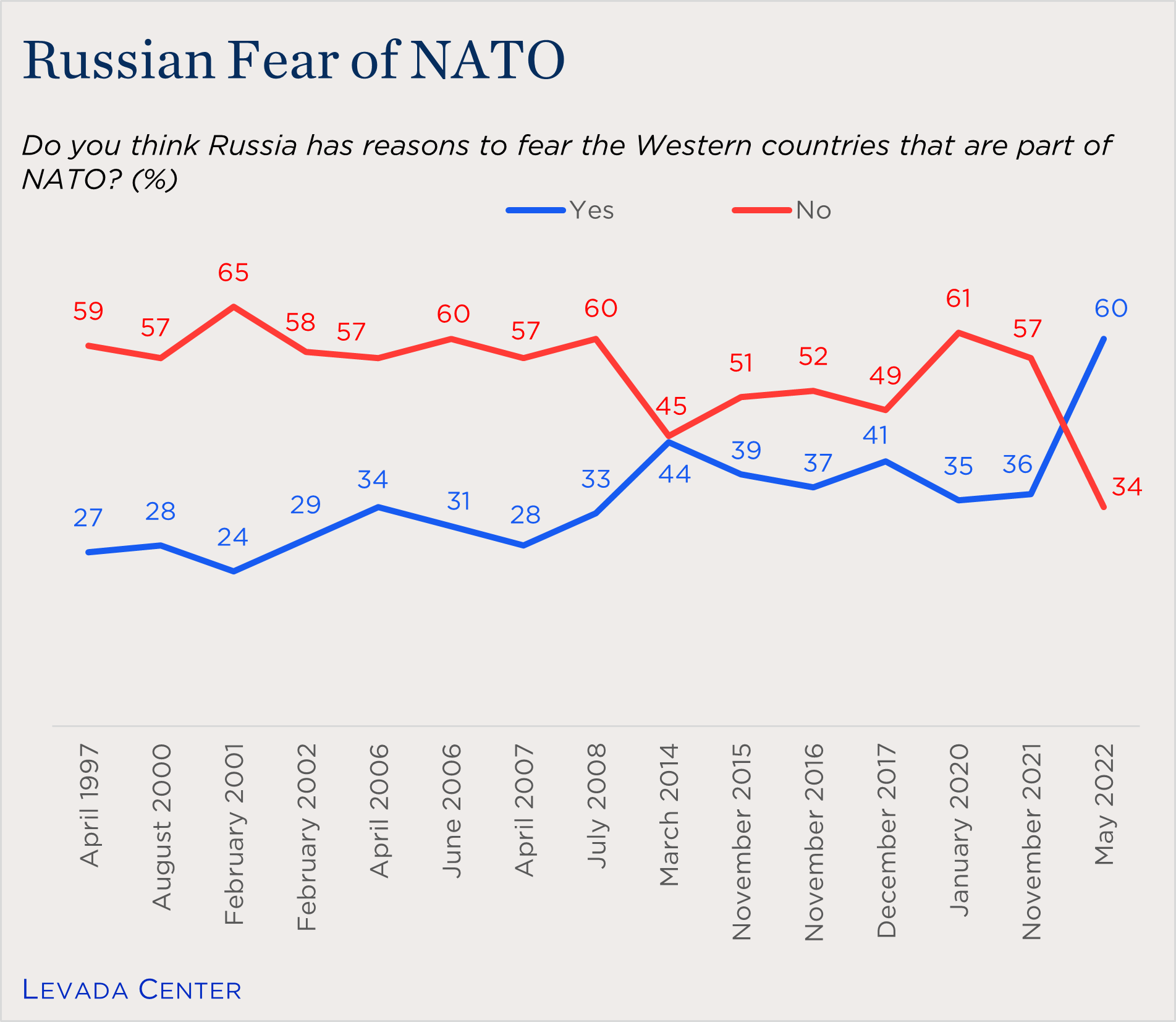"line chart showing Russian fear of NATO over time"