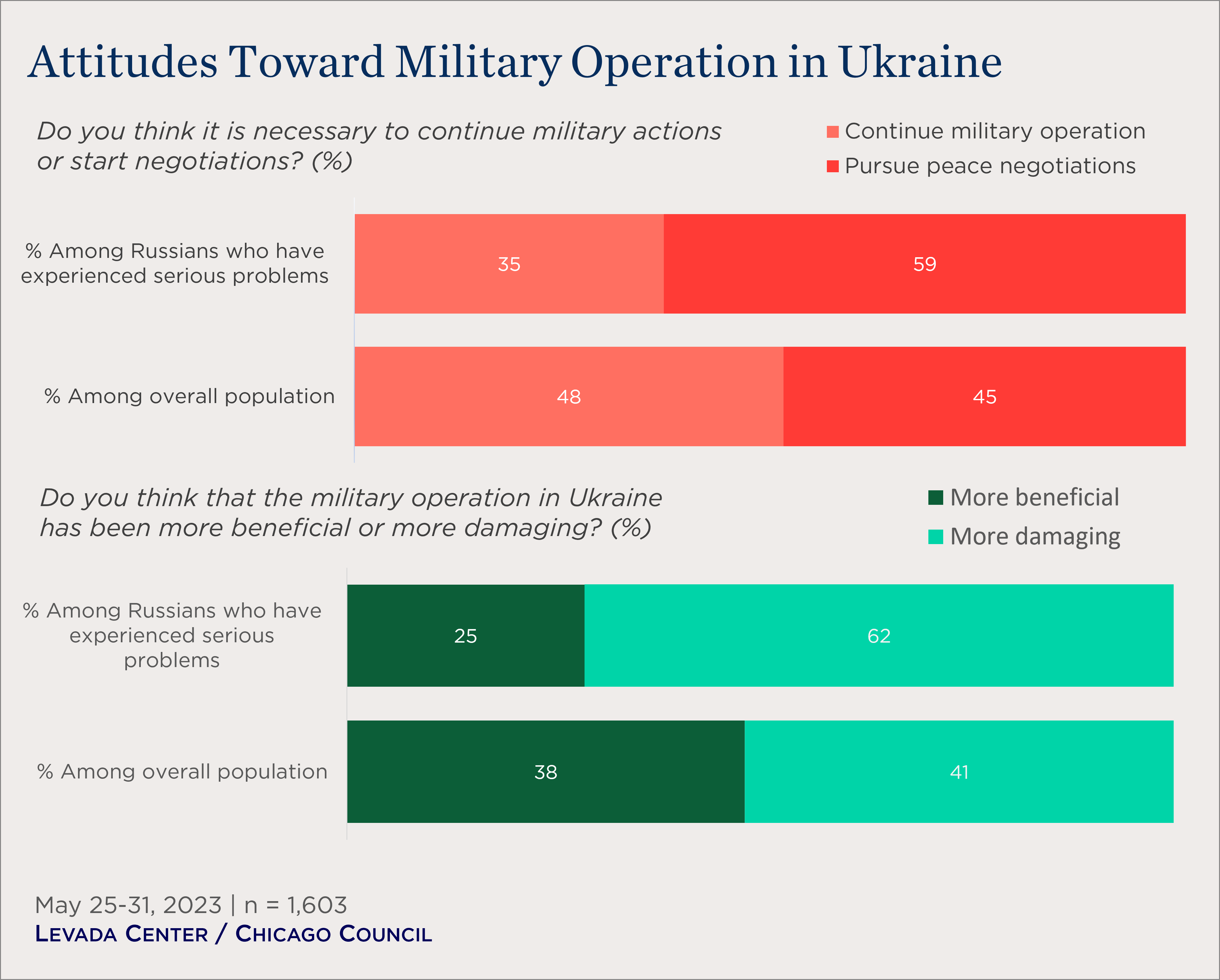 "bar chart showing attitudes toward military operation in Ukraine"