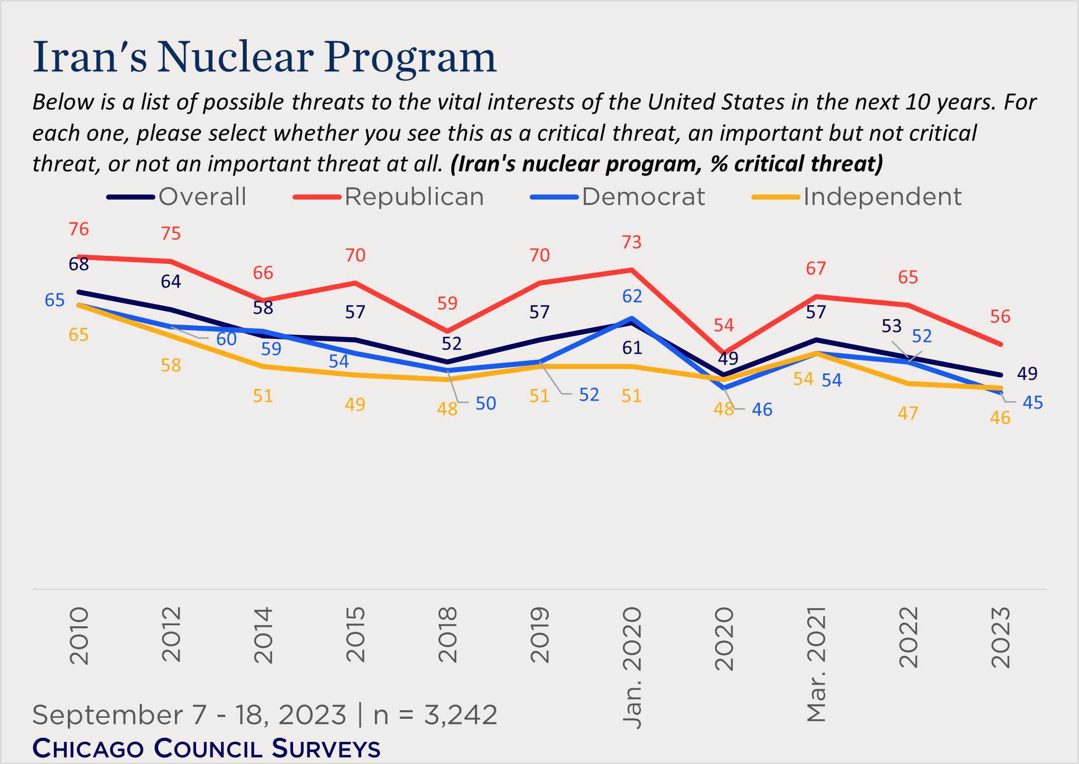 "line chart showing partisan views of Iran's nuclear program as a critical threat over time"