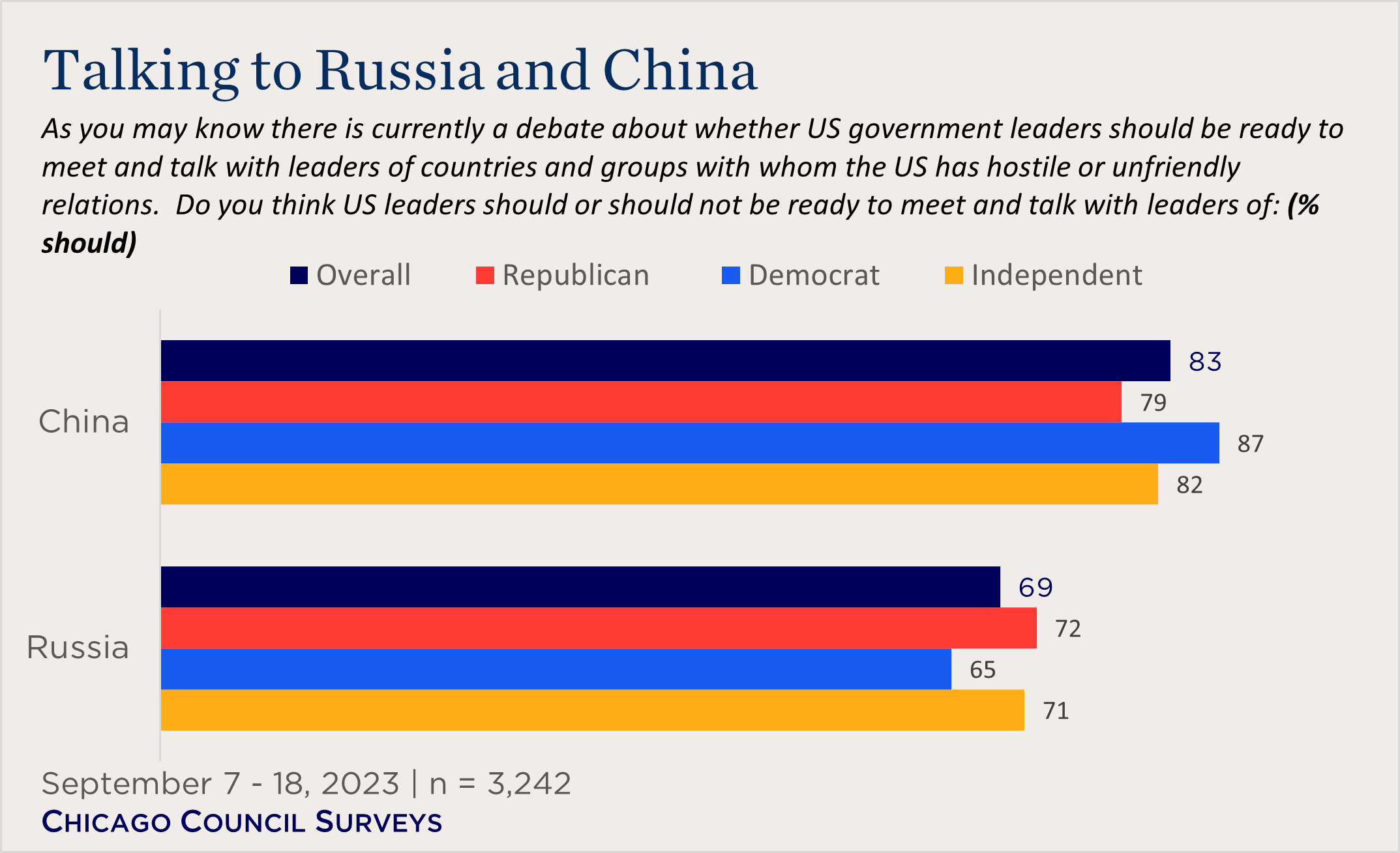 "bar chart showing partisan views of talking to Russia and China"