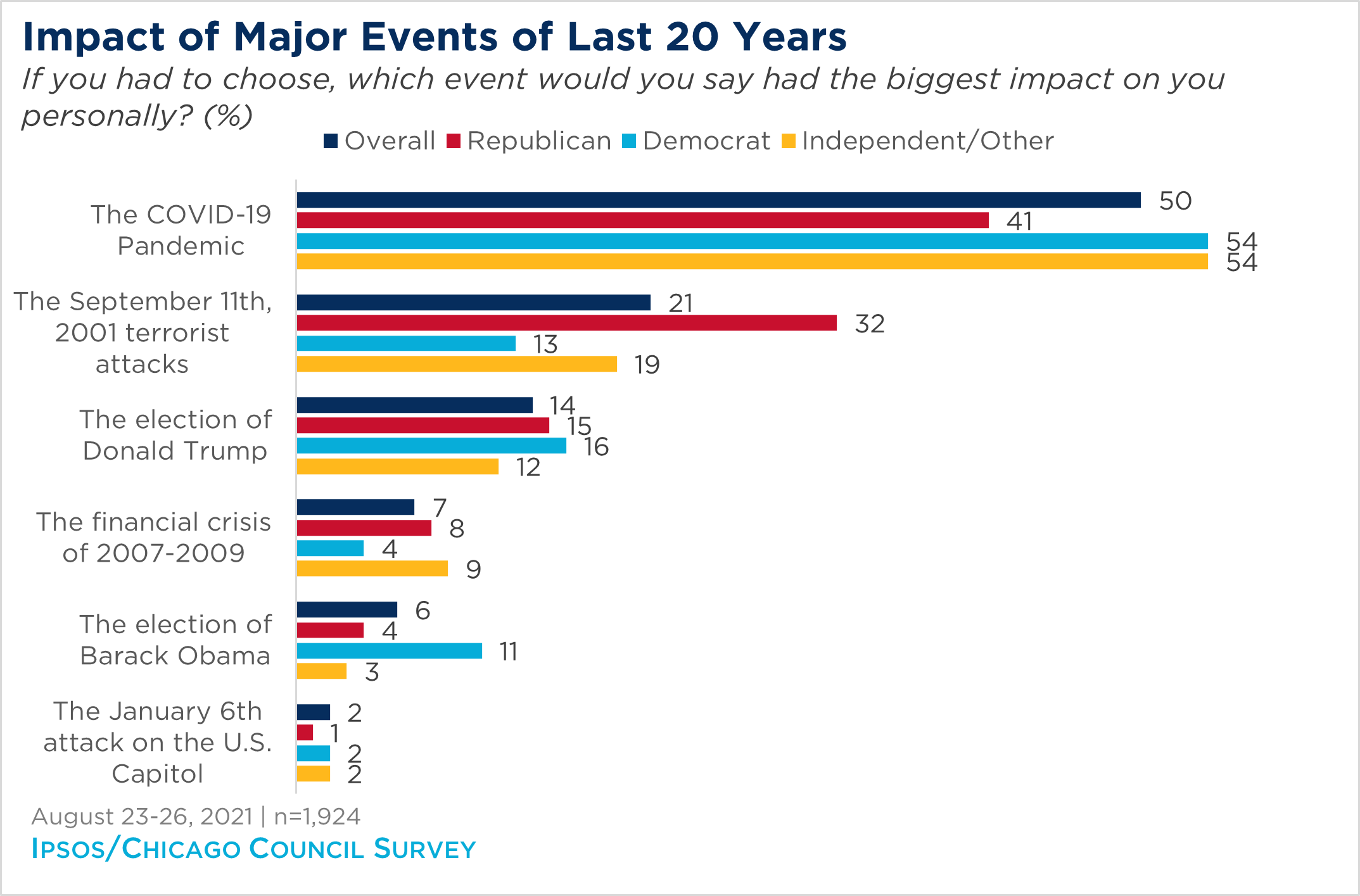 figure on impact of major events for US memory