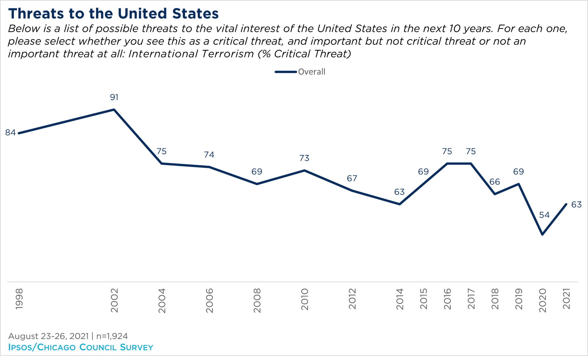 Perceived threats to the United States polling figure.