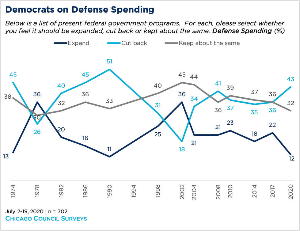 Line graph showing Democrats' opinion on defense spending