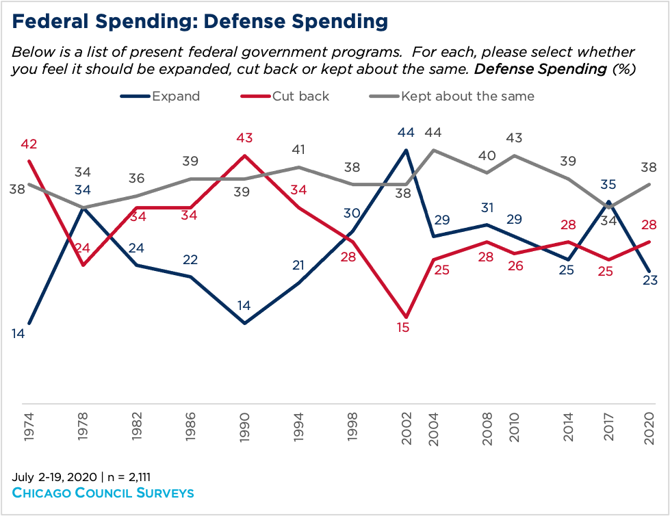 Line graph showing Federal spending against defense spending