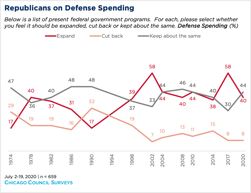 Line graph showing Republicans' opinion on defense spending