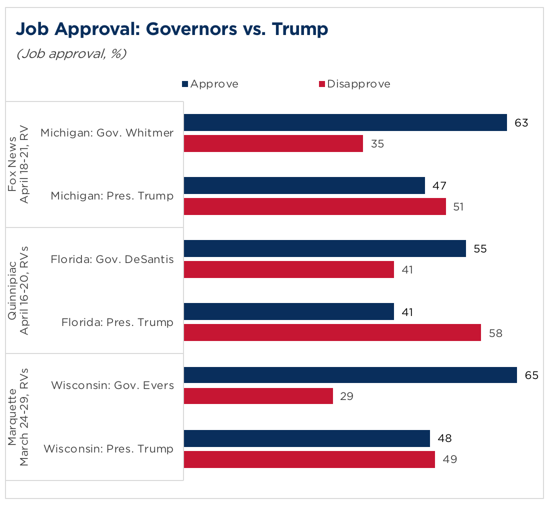 Bar graph showing job approval of governors vs. Trump