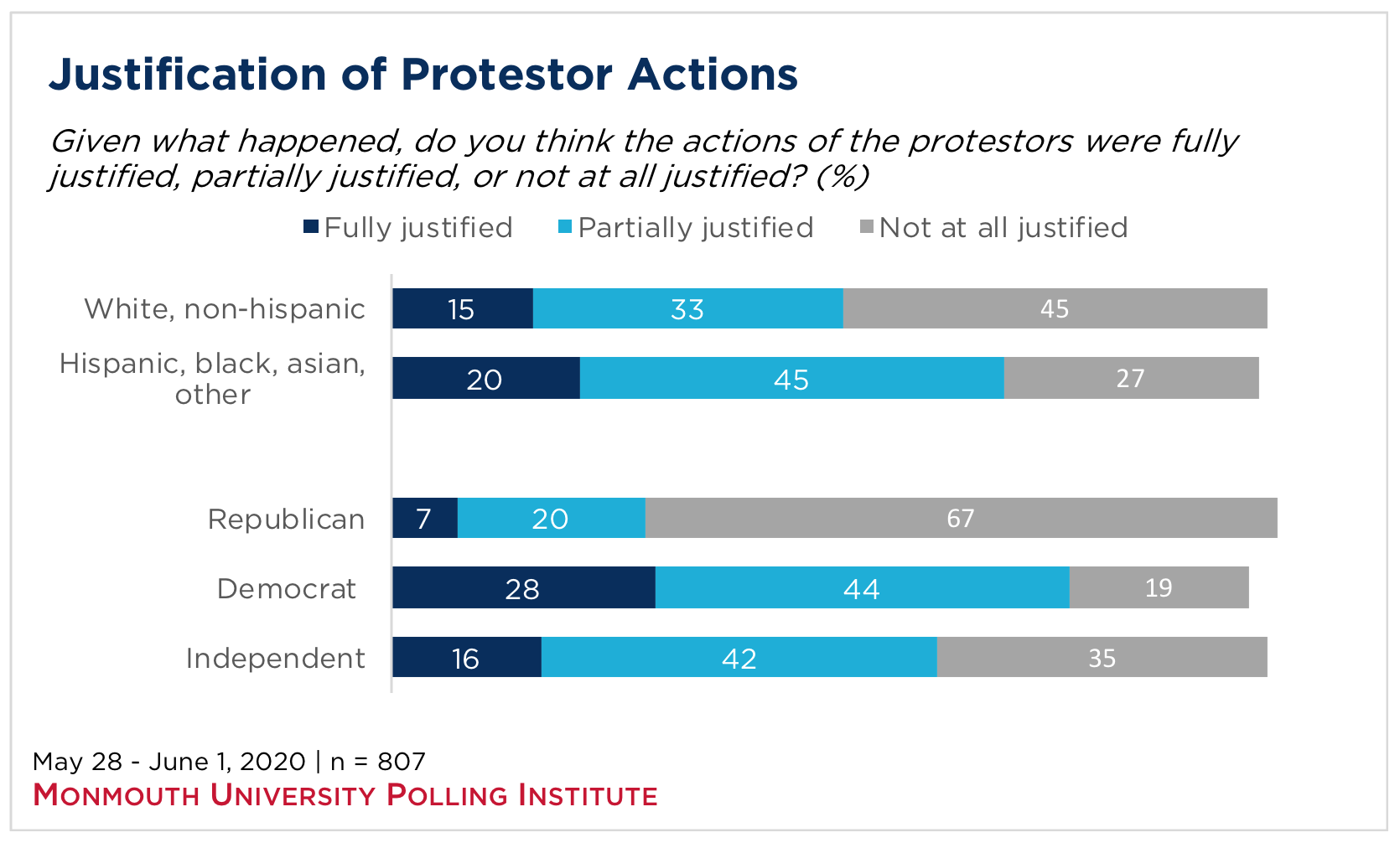 Bar graph showing public opinion on the justification of protestors' actions