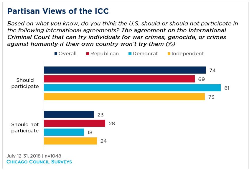 bar graph showing partisan views of the international criminal court