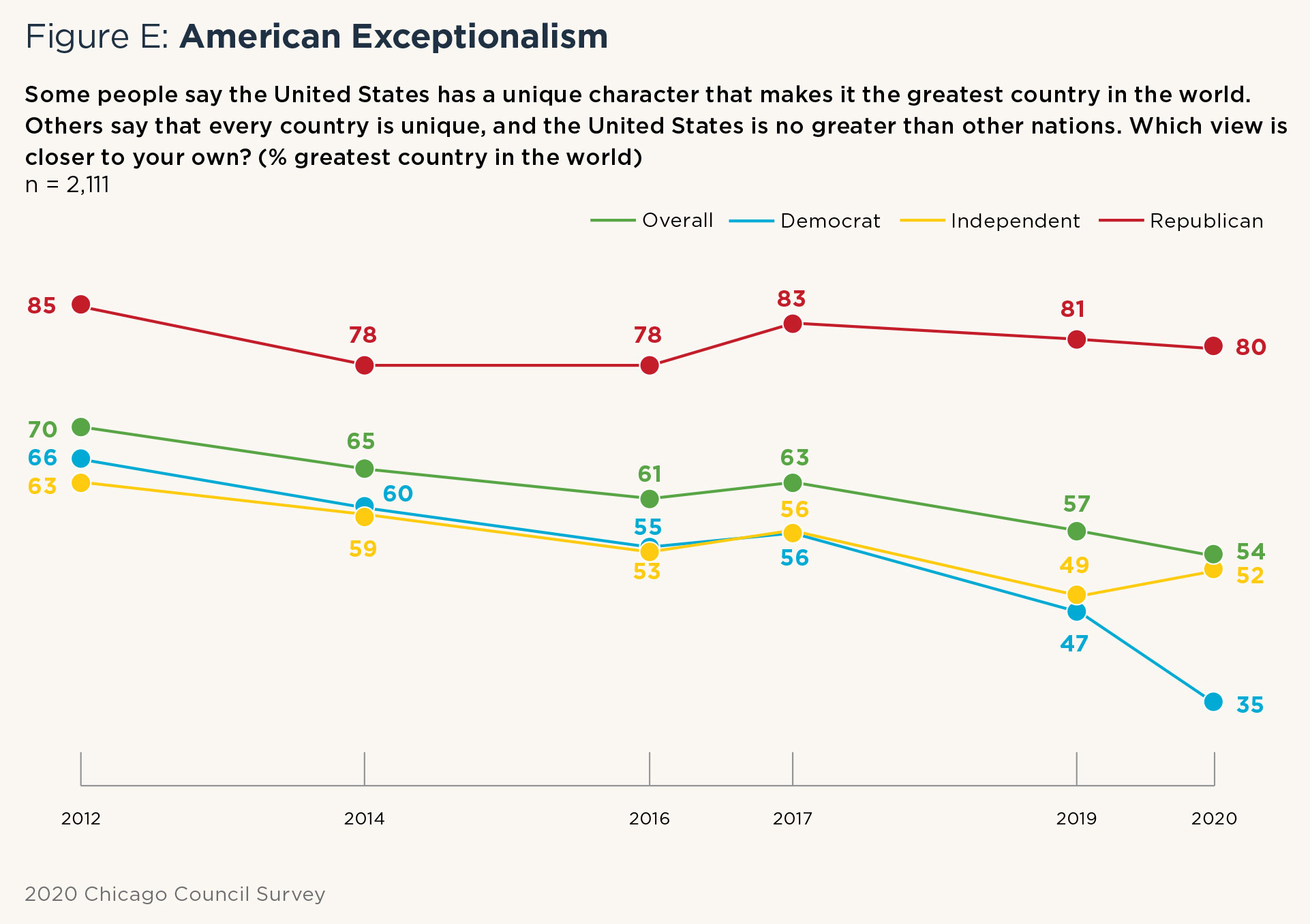 Graph on American exceptionalism