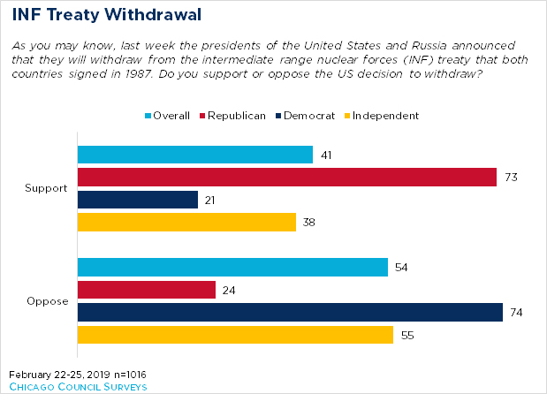 bar graph showing INF treaty withdrawal