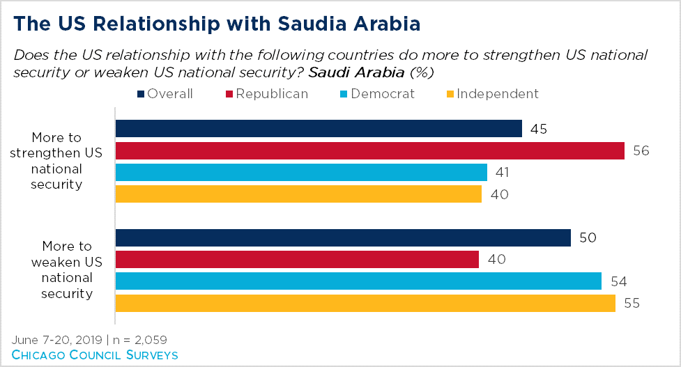 Bar graph showing opinion on the US relationship with Saudia Arabia
