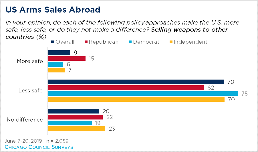 Bar graph showing opinion of US arms sales abroad