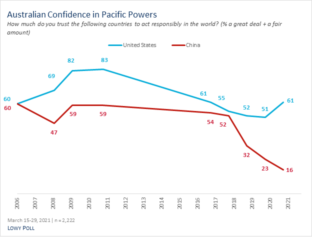Line graph showing Australian confidence in Pacific powers