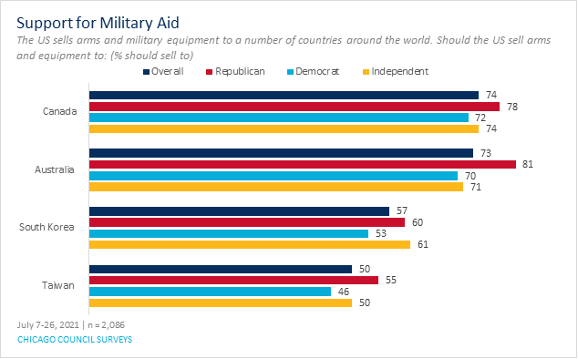 Bar graph showing opinion of support on military aid