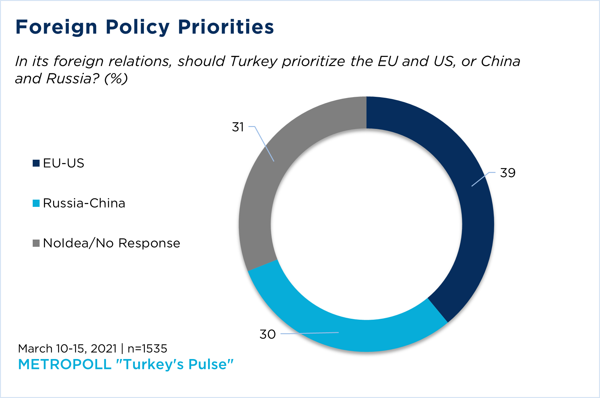«Круговая диаграмма, показывающая взгляды Турции на приоритеты внешней политики»