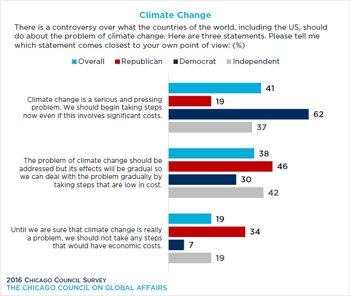 Bar graph showing partisan opinion on climate change