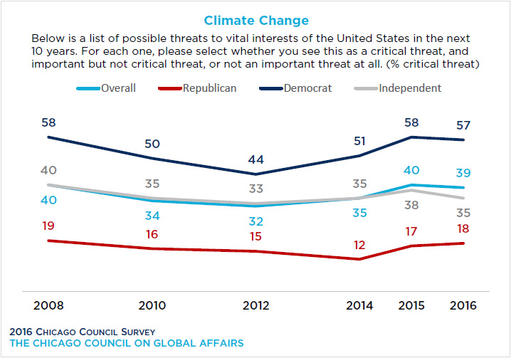 Line chart showing partisan opinion of climate change