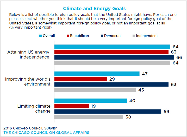 Bar graph showing partisan opinion on climate and energy goals