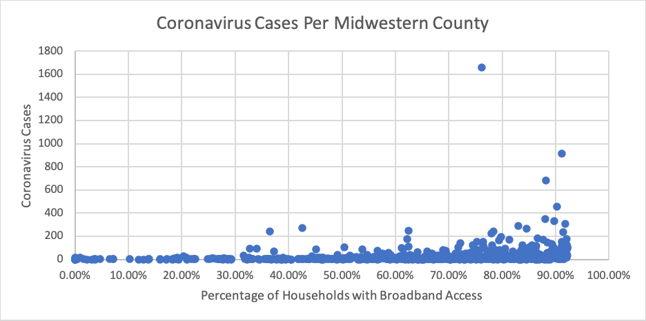 graph showing Coronavirus cases per Midwestern county