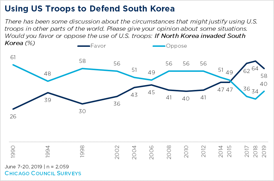 line graph showing public opinion on using US troops to defend South Korea