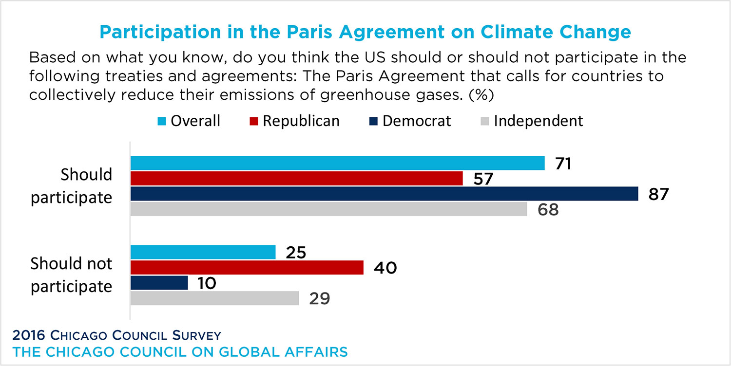 Bar graph showing partisan opinion on participation in the Paris Climate Agreement