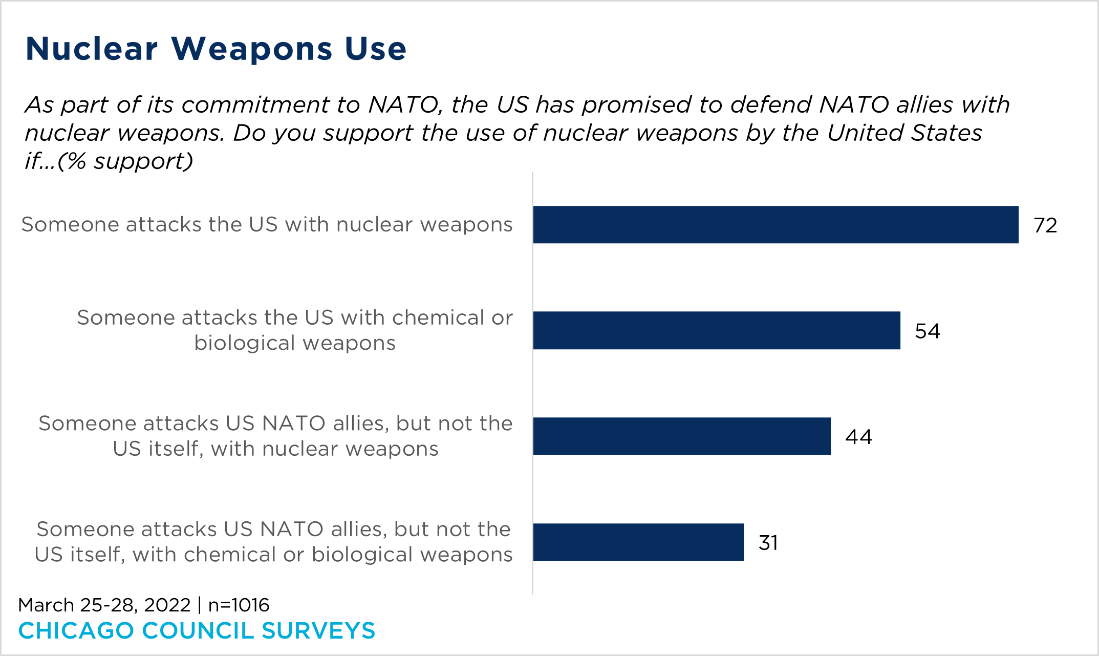"a bar chart shows US views on nuclear weapon use"