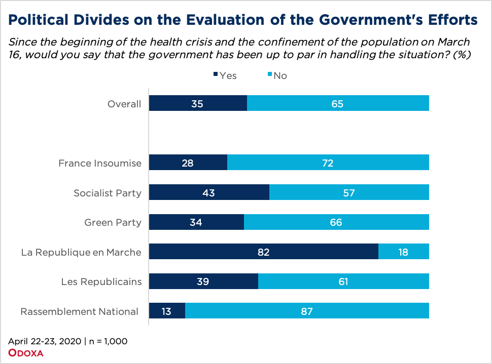 bar graph showing political divides on the evaluation of the government's efforts