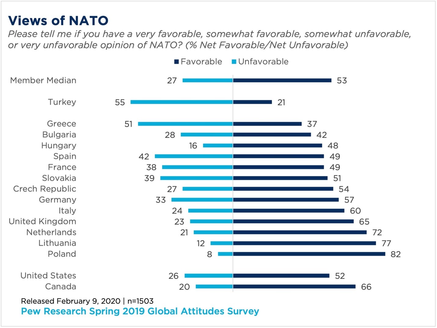 «диаграмма, показывающая благоприятные и неблагоприятные взгляды на НАТО из разных стран»