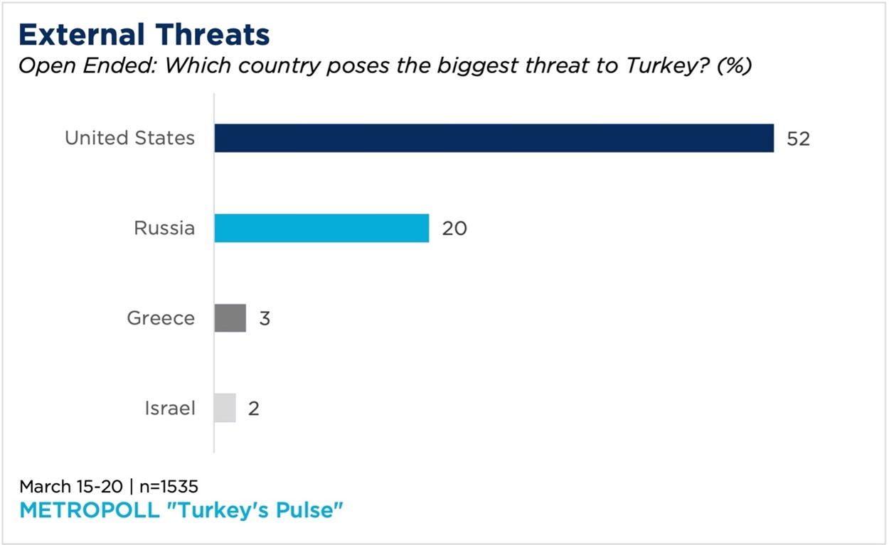 «гистограмма, показывающая, какие страны турки считают внешней угрозой»
