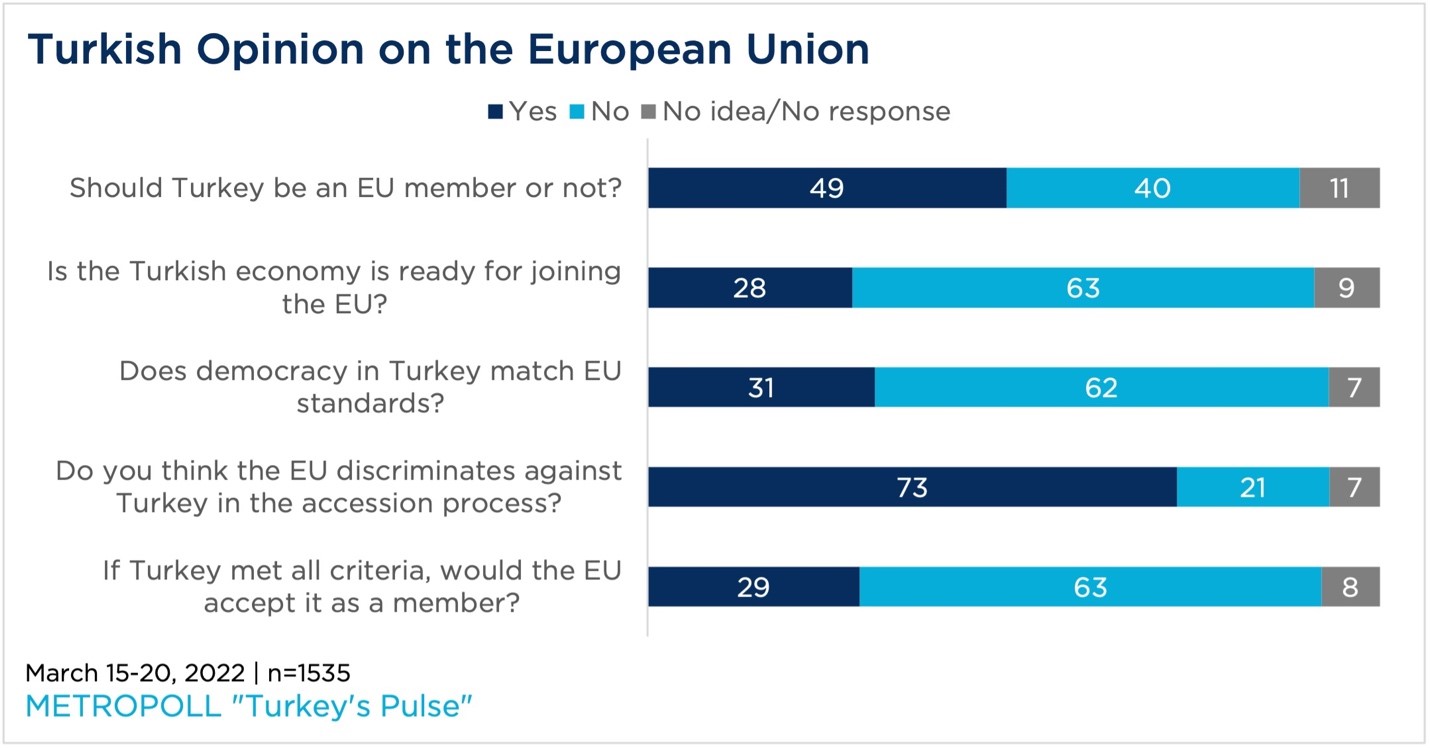 «диаграмма, показывающая мнение Турции о Европейском Союзе»
