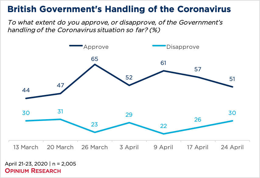 Line graph showing public opinion for the British government's handling of the coronavirus