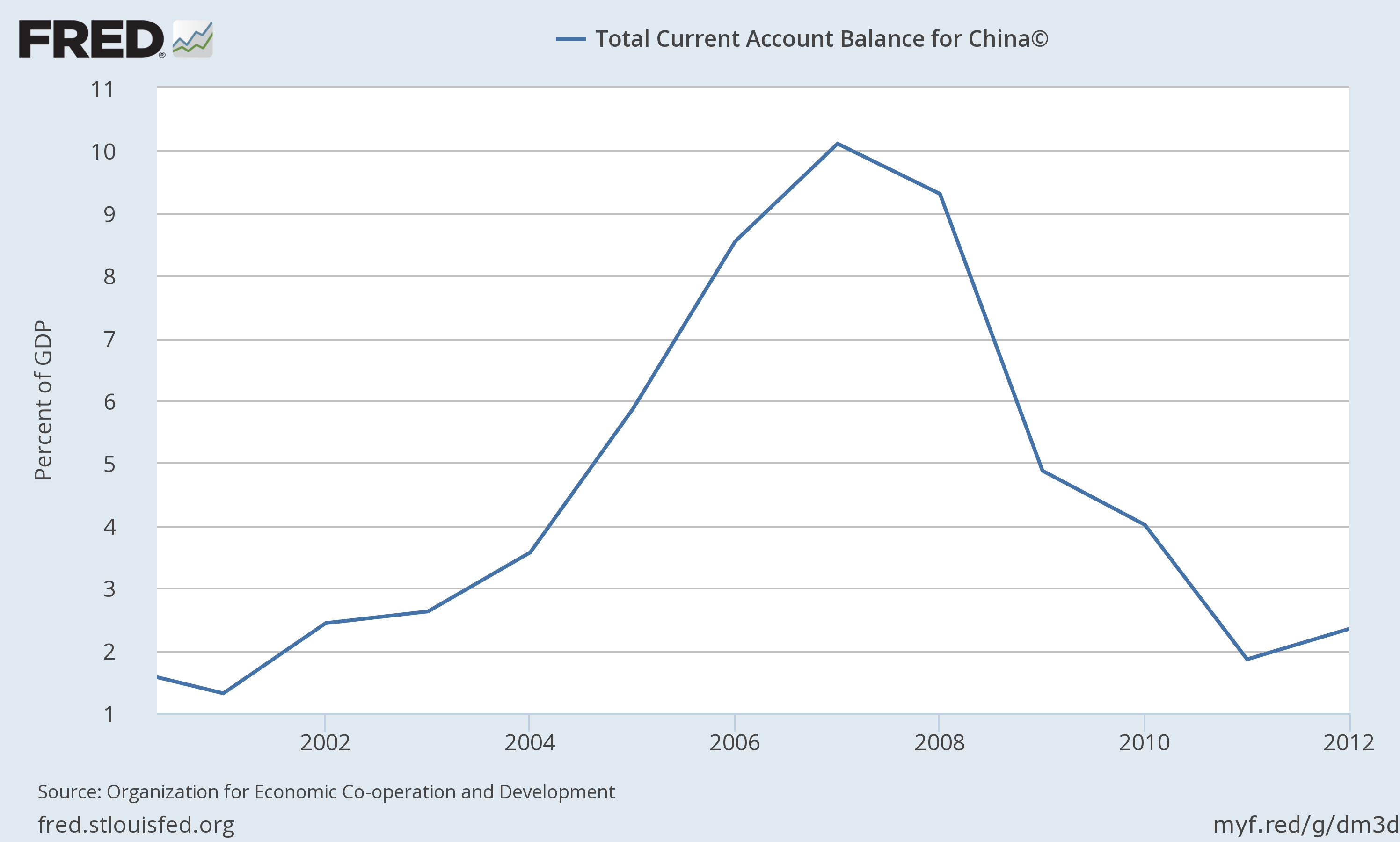 line graph showing the total current account balance for China
