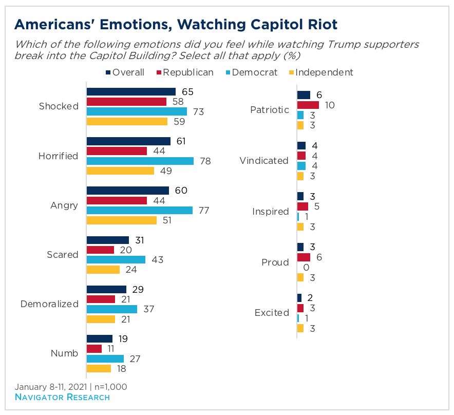 Bar graph showing Americans' emotions while watching the Capitol riot