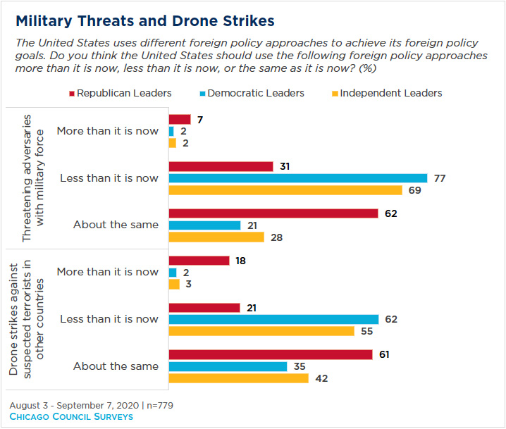 Leaders' views on military threats and drone strikes sorted by party