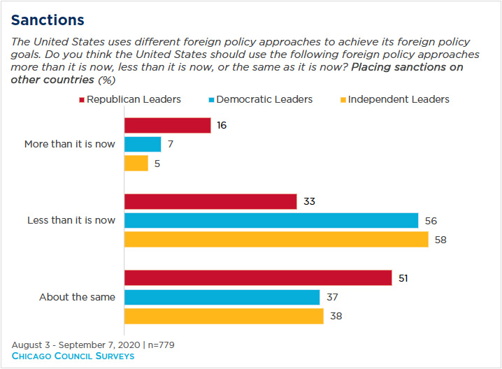 Leaders' views on economic sanctions in foreign policy sorted by party