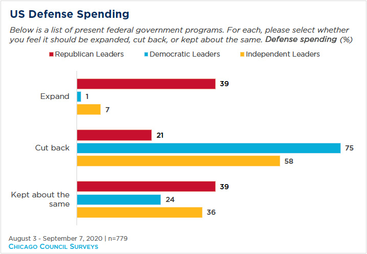 Republican, Democratic, and Independent leaders' attitudes toward defense spending