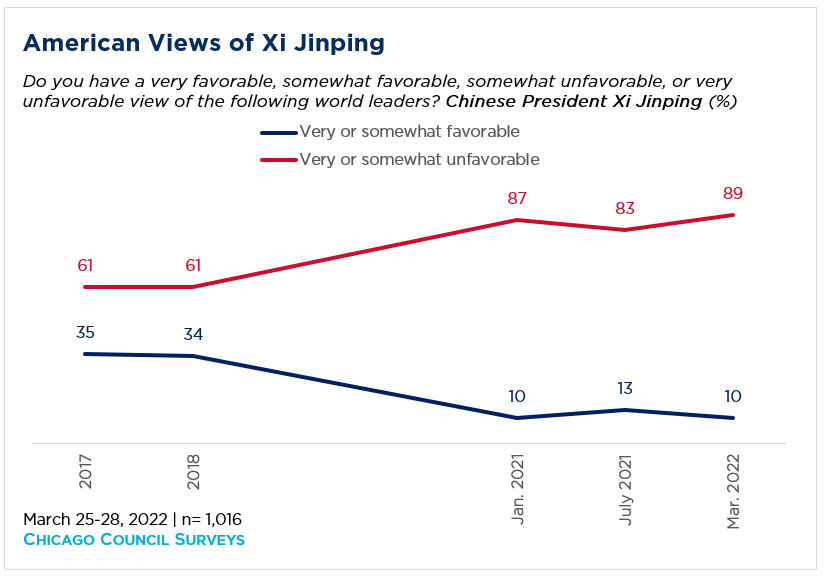 Line graph showing the American public's view of Xi Jinping