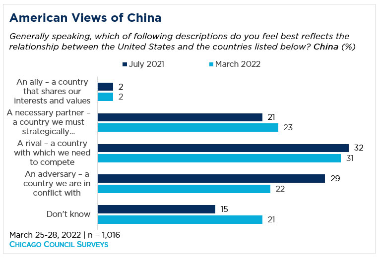 Bar graph showing the American public's views of China over time