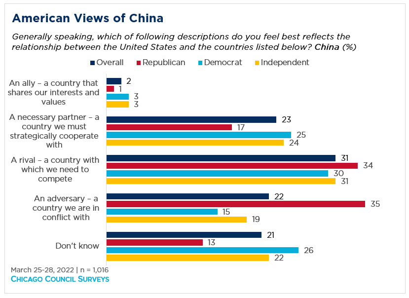 Bar graph showing the American public's views of China