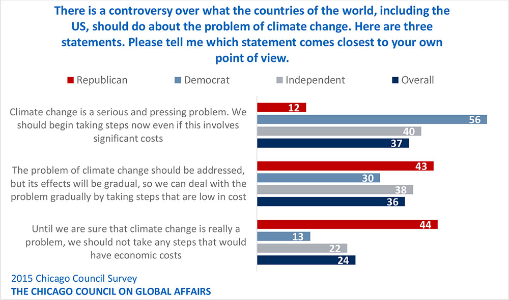 Bar graph showing partisan opinion of various climate issues