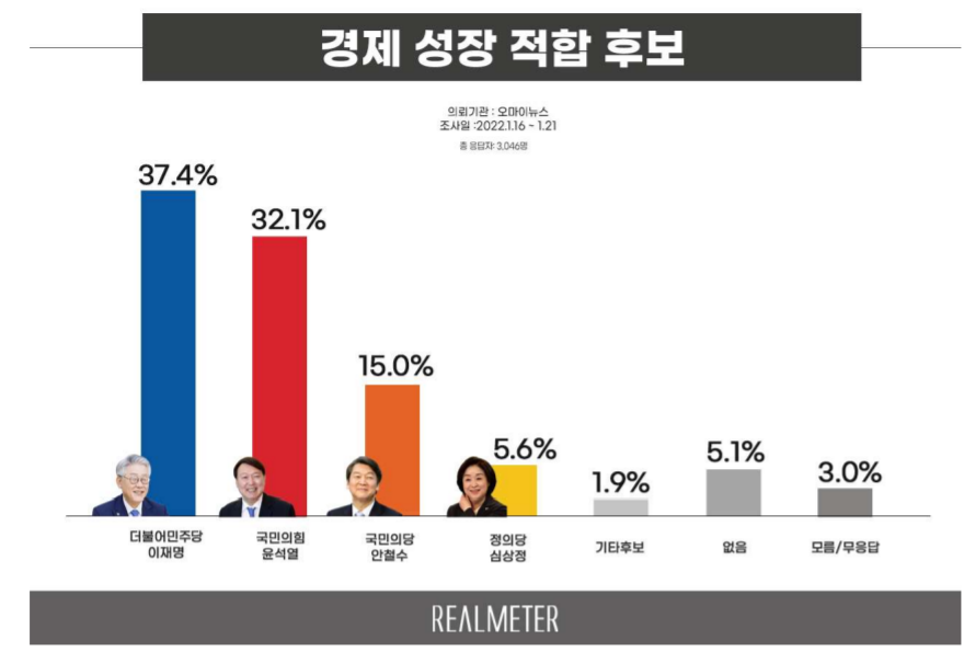 bar graph showing approval ratings of South Korean presidential candidates