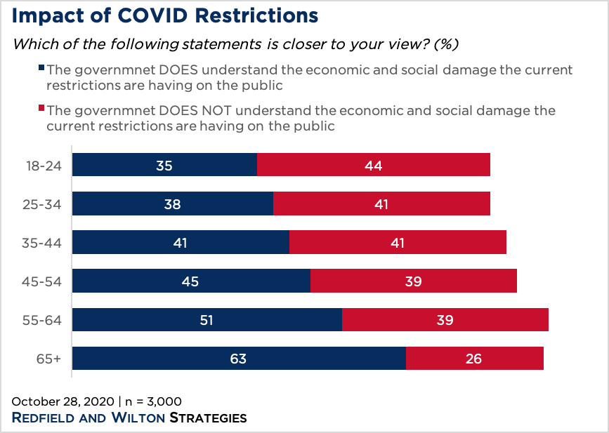 Chart displaying American public opinion on the impact of COVID restrictions