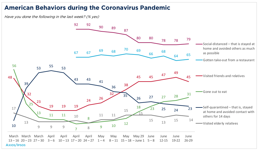 Graphic showing American behaviors during the Coronavirus Pandemic