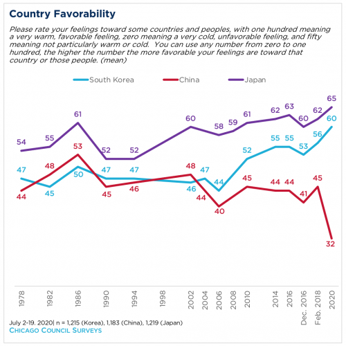 line graph showing country favorability