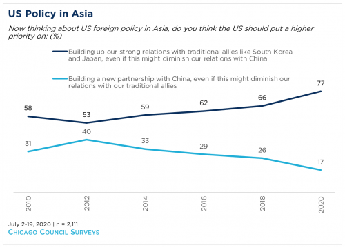 line graph showing US policy in Asia