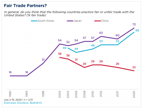 line graph showing opinion on international trade